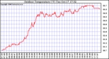 Solar PV/Inverter Performance Outdoor Temperature