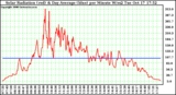 Solar PV/Inverter Performance Solar Radiation & Day Average per Minute