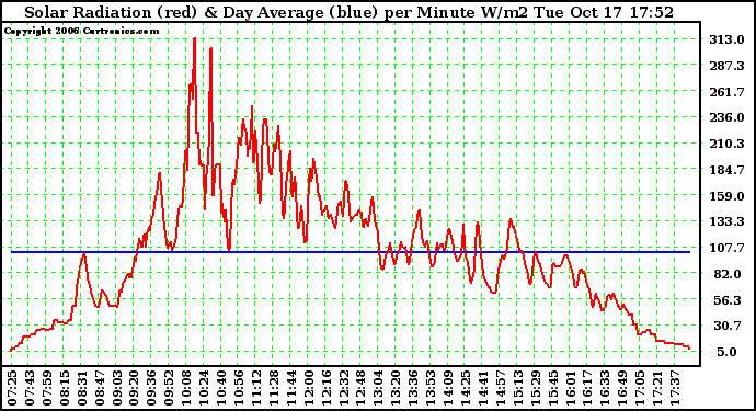 Solar PV/Inverter Performance Solar Radiation & Day Average per Minute