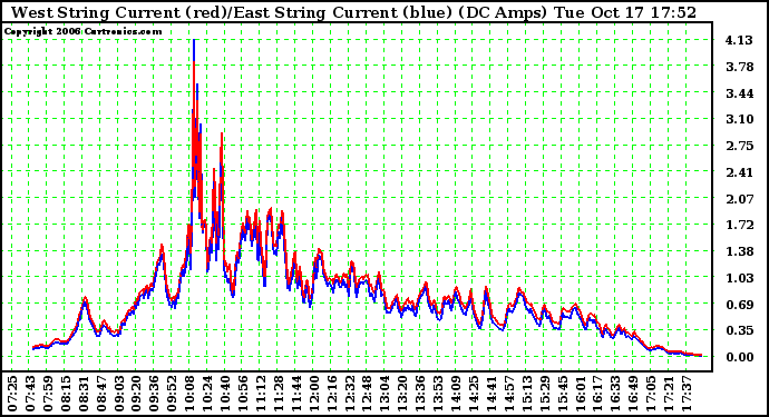 Solar PV/Inverter Performance Photovoltaic Panel Current Output