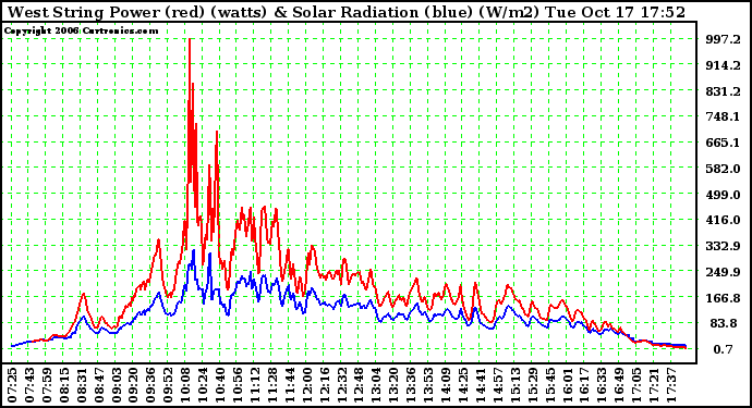 Solar PV/Inverter Performance West Array Power Output & Solar Radiation