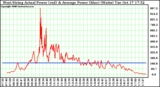 Solar PV/Inverter Performance West Array Actual & Average Power Output