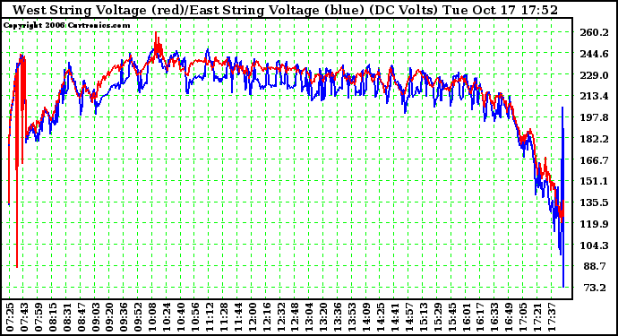 Solar PV/Inverter Performance Photovoltaic Panel Voltage Output