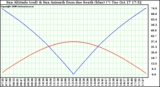 Solar PV/Inverter Performance Sun Altitude Angle & Azimuth Angle