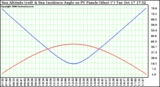 Solar PV/Inverter Performance Sun Altitude Angle & Sun Incidence Angle on PV Panels