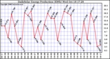 Solar PV/Inverter Performance Daily Solar Energy Production