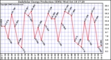 Solar PV/Inverter Performance Daily Solar Energy Production