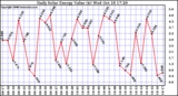 Solar PV/Inverter Performance Daily Solar Energy Production Value