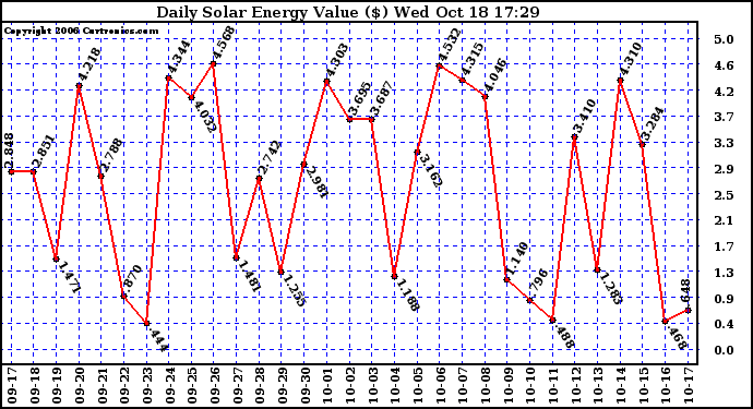 Solar PV/Inverter Performance Daily Solar Energy Production Value