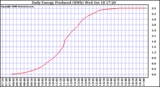 Solar PV/Inverter Performance Daily Energy Production