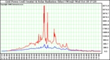 Solar PV/Inverter Performance Grid Power & Solar Radiation