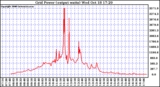 Solar PV/Inverter Performance Inverter Power Output