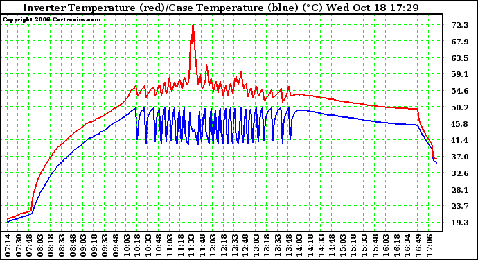 Solar PV/Inverter Performance Inverter Operating Temperature