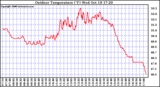 Solar PV/Inverter Performance Outdoor Temperature