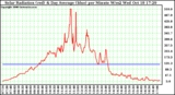 Solar PV/Inverter Performance Solar Radiation & Day Average per Minute