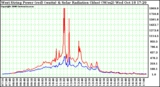 Solar PV/Inverter Performance West Array Power Output & Solar Radiation