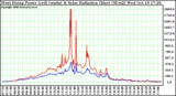 Solar PV/Inverter Performance West Array Power Output & Solar Radiation