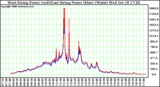 Solar PV/Inverter Performance Photovoltaic Panel Power Output