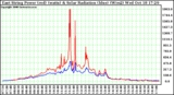 Solar PV/Inverter Performance East Array Power Output & Solar Radiation