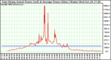 Solar PV/Inverter Performance East Array Actual & Average Power Output