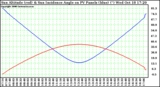 Solar PV/Inverter Performance Sun Altitude Angle & Sun Incidence Angle on PV Panels