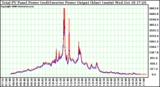 Solar PV/Inverter Performance PV Panel Power Output & Inverter Power Output