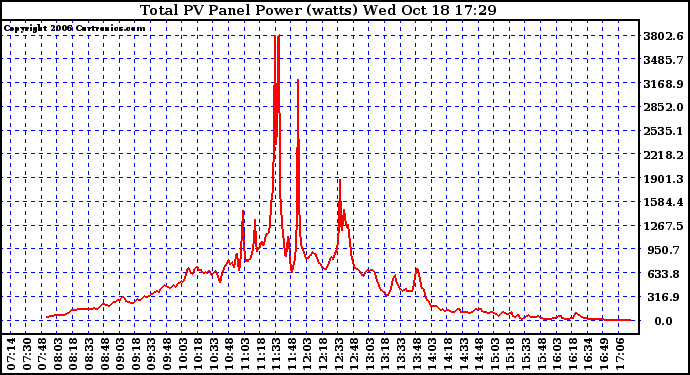 Solar PV/Inverter Performance Total PV Power Output