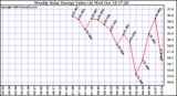 Solar PV/Inverter Performance Weekly Solar Energy Production Value