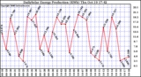 Solar PV/Inverter Performance Daily Solar Energy Production