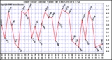 Solar PV/Inverter Performance Daily Solar Energy Production Value