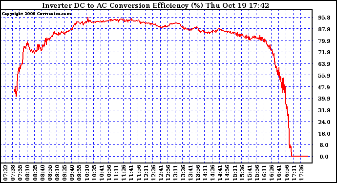 Solar PV/Inverter Performance Inverter DC to AC Conversion Efficiency