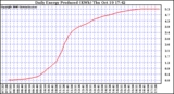 Solar PV/Inverter Performance Daily Energy Production