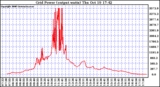 Solar PV/Inverter Performance Inverter Power Output