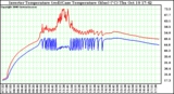 Solar PV/Inverter Performance Inverter Operating Temperature