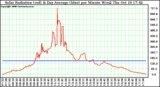 Solar PV/Inverter Performance Solar Radiation & Day Average per Minute