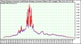 Solar PV/Inverter Performance Photovoltaic Panel Current Output