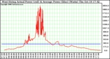 Solar PV/Inverter Performance West Array Actual & Average Power Output