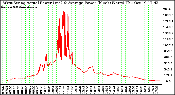 Solar PV/Inverter Performance West Array Actual & Average Power Output