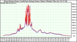 Solar PV/Inverter Performance Photovoltaic Panel Power Output