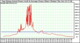 Solar PV/Inverter Performance East Array Actual & Average Power Output