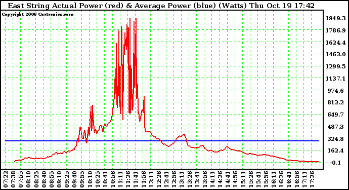 Solar PV/Inverter Performance East Array Actual & Average Power Output