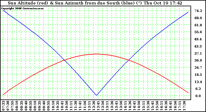 Solar PV/Inverter Performance Sun Altitude Angle & Azimuth Angle