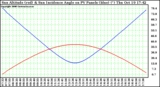 Solar PV/Inverter Performance Sun Altitude Angle & Sun Incidence Angle on PV Panels