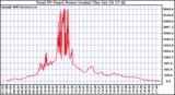 Solar PV/Inverter Performance Total PV Power Output