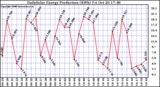 Solar PV/Inverter Performance Daily Solar Energy Production