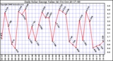 Solar PV/Inverter Performance Daily Solar Energy Production Value