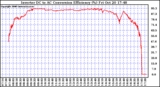 Solar PV/Inverter Performance Inverter DC to AC Conversion Efficiency