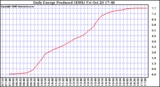 Solar PV/Inverter Performance Daily Energy Production