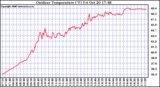 Solar PV/Inverter Performance Outdoor Temperature