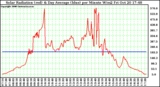 Solar PV/Inverter Performance Solar Radiation & Day Average per Minute